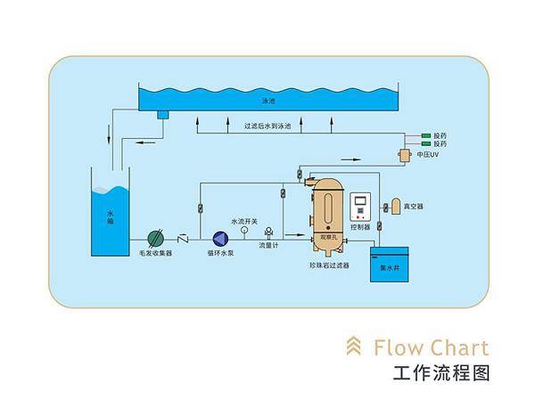 新型泳池設備：水武仕珍珠巖過濾器<strong></p>
<p>泳池設備</strong>，破解傳統(tǒng)泳池運營管理困局:泳池設備